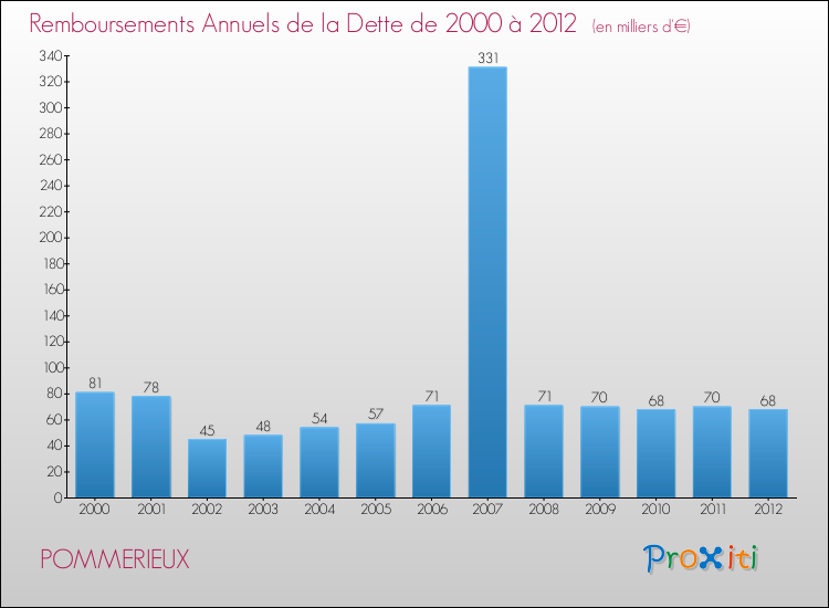Evolution de l'annuité de la dette pour la commune de POMMERIEUX de 2000 à 2012 Annuités de la dette pour POMMERIEUX de 2000 à 2012
