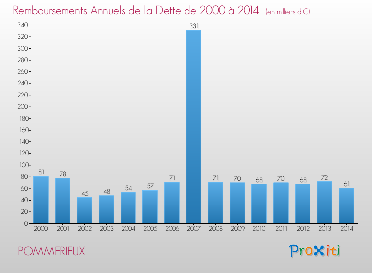 Evolution de l'annuité de la dette pour la commune de POMMERIEUX de 2000 à 2014 Annuités de la dette pour POMMERIEUX de 2000 à 2014