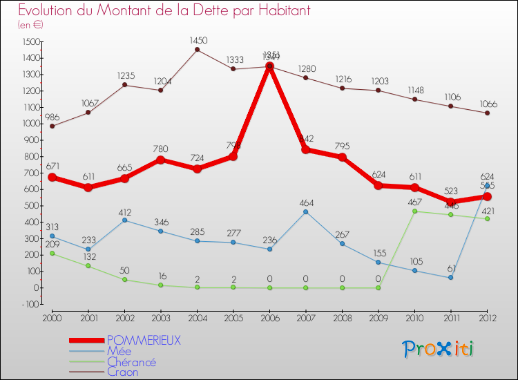 Evolution de la dette par habitant pour la commune de POMMERIEUX et les communes proches de 2000 à 2012 Comparaison de la dette par habitant pour POMMERIEUX et les communes voisines de 2000 à 2012