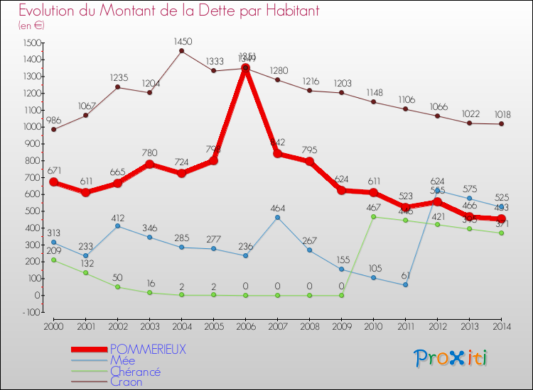 Evolution de la dette par habitant pour la commune de POMMERIEUX et les communes proches de 2000 à 2014 Comparaison de la dette par habitant pour POMMERIEUX et les communes voisines de 2000 à 2014