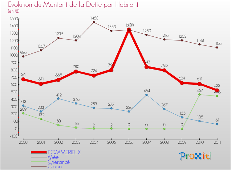 Evolution de la dette par habitant pour la commune de POMMERIEUX et les communes proches Comparaison de la dette par habitant pour POMMERIEUX et les communes voisines