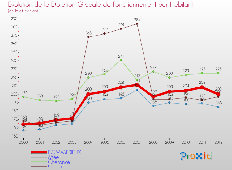 Evolution et montant de la dotation globale de fonctionnement par Habitant pour POMMERIEUX et les communes proches Comparaison des dotations globales de fonctionnement par habitant pour POMMERIEUX et les communes voisines