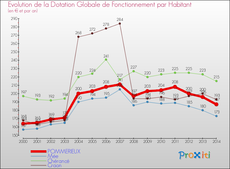 Evolution et montant de la dotation globale de fonctionnement par Habitant pour POMMERIEUX et les communes proches de 2000 à 2014. Comparaison des dotations globales de fonctionnement par habitant pour POMMERIEUX et les communes voisines de 2000 à 2014.