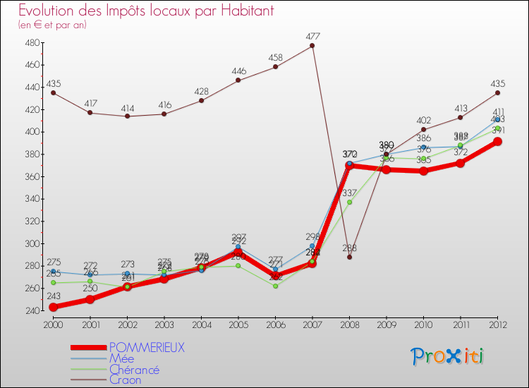 Evolution et montant des impôts locaux par Habitant pour POMMERIEUX et les communes proches Comparaison des impôts locaux par habitant pour POMMERIEUX et les communes voisines
