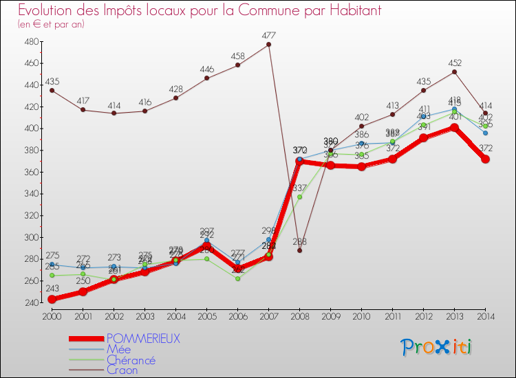 Evolution et montant des impôts locaux par Habitant pour POMMERIEUX et les communes proches de 2000 à 2014 Comparaison des impôts locaux par habitant pour POMMERIEUX et les communes voisines de 2000 à 2014