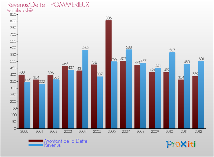 Evolution comparée de la dette et des revenus pour la commune de POMMERIEUX de 2000 à 2012 Comparaison de la dette et des revenus pour POMMERIEUX de 2000 à 2012