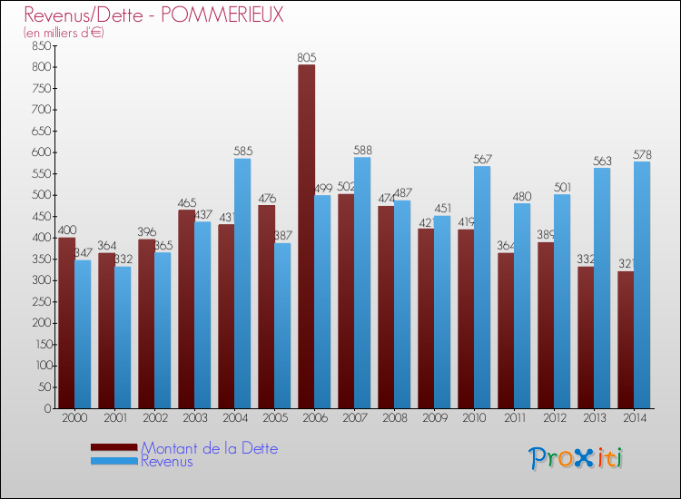Evolution comparée de la dette et des revenus pour la commune de POMMERIEUX de 2000 à 2014 Comparaison de la dette et des revenus pour POMMERIEUX de 2000 à 2014
