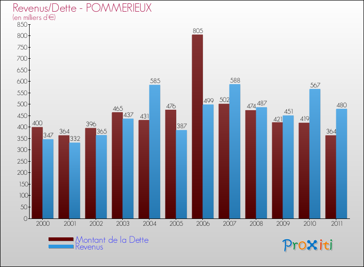 Evolution comparée de la dette et des revenus pour la commune de POMMERIEUX de 2000 à 2011 Comparaison de la dette et des revenus pour POMMERIEUX de 2000 à 2011
