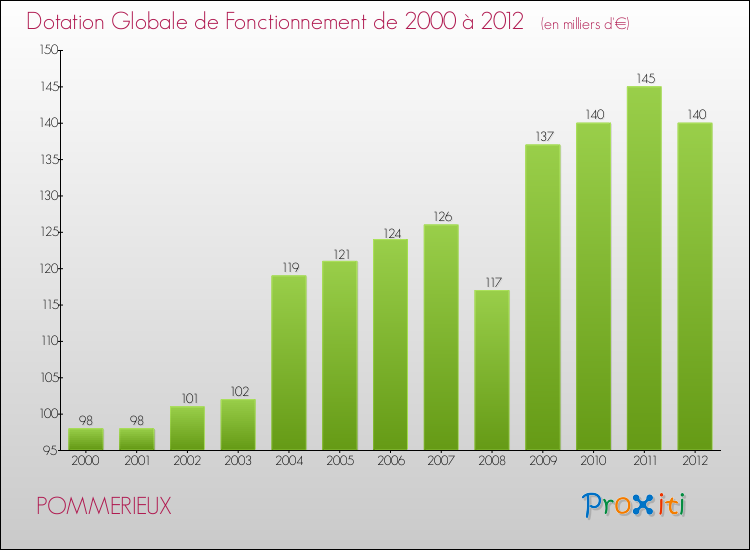 Evolution du montant de la Dotation Globale de Fonctionnement pour la commune de POMMERIEUX de 2000 à 2012 Evolution du montant de la Dotation Globale de Fonctionnement pour POMMERIEUX de 2000 à 2012