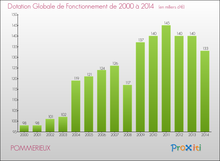 Evolution du montant de la Dotation Globale de Fonctionnement pour la commune de POMMERIEUX de 2000 à 2014 Evolution du montant de la Dotation Globale de Fonctionnement pour POMMERIEUX de 2000 à 2014