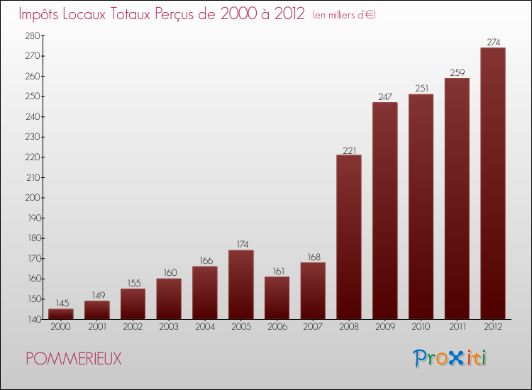 Evolution des Impôts Locaux pour la commune de POMMERIEUX de 2000 à 2012 Evolution des Impôts Locaux pour POMMERIEUX de 2000 à 2012