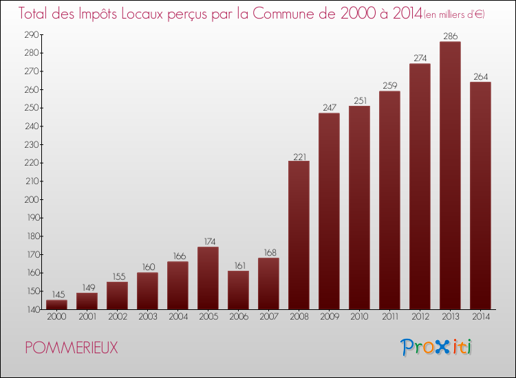 Evolution des Impôts Locaux pour la commune de POMMERIEUX de 2000 à 2014 Evolution des Impôts Locaux pour POMMERIEUX de 2000 à 2014
