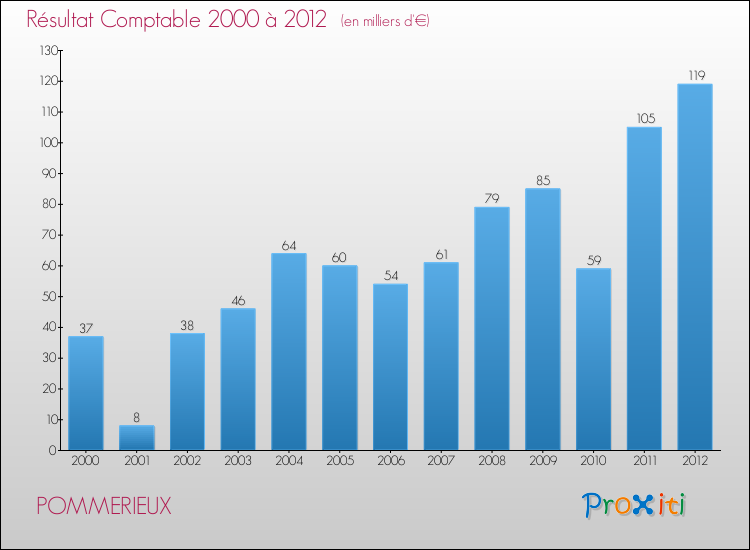 Evolution du résultat comptable pour la commune de POMMERIEUX de 2000 à 2012 Evolution du résultat comptable pour POMMERIEUX de 2000 à 2012