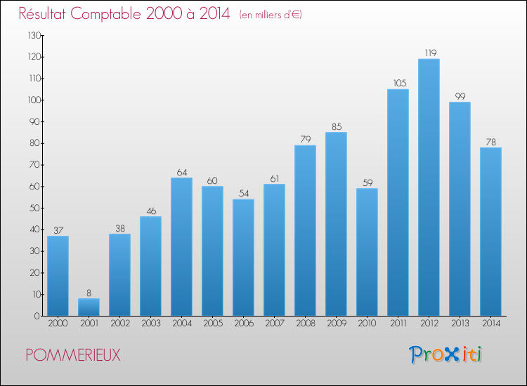Evolution du résultat comptable pour la commune de POMMERIEUX de 2000 à 2014 Evolution du résultat comptable pour POMMERIEUX de 2000 à 2014