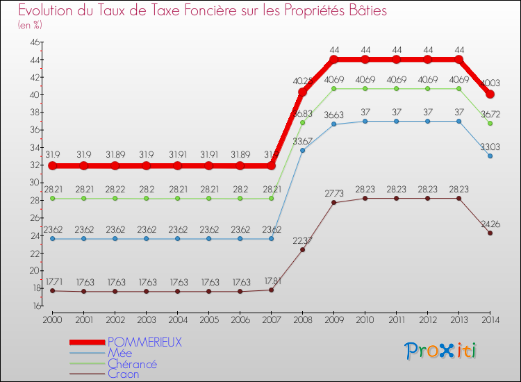 Evolution du taux de la taxe foncière sur le bati pour POMMERIEUX et les communes proches de 2000 à 2014 Comparaison des taux de taxe foncière sur le bati pour POMMERIEUX et les communes voisines de 2000 à 2014