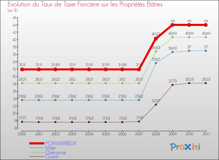 Evolution du taux de la taxe foncière sur le bati pour POMMERIEUX et les communes proches Comparaison des taux de taxe foncière sur le bati pour POMMERIEUX et les communes voisines
