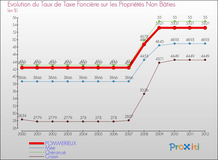 Evolution du taux de la taxe foncière sur les immeubles et terrains non batis pour POMMERIEUX et les communes proches de 2000 à 2012 Comparaison des taux de la taxe foncière sur les immeubles et terrains non batis pour POMMERIEUX et les communes voisines de 2000 à 2012