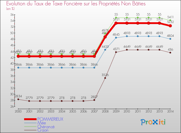 Evolution du taux de la taxe foncière sur les immeubles et terrains non batis pour POMMERIEUX et les communes proches de 2000 à 2014 Comparaison des taux de la taxe foncière sur les immeubles et terrains non batis pour POMMERIEUX et les communes voisines de 2000 à 2014