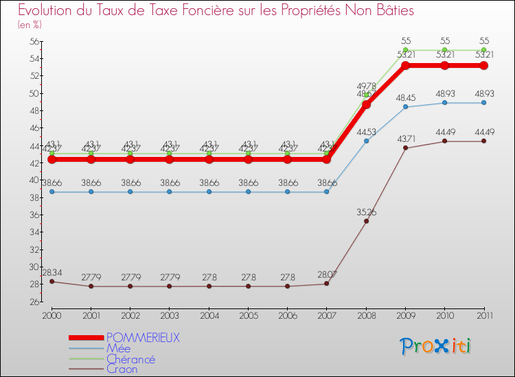 Evolution du taux de la taxe foncière sur les immeubles et terrains non batis pour POMMERIEUX et les communes proches Comparaison des taux de la taxe foncière sur les immeubles et terrains non batis pour POMMERIEUX et les communes voisines