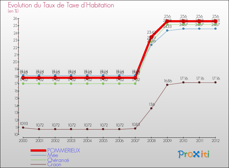 Evolution du taux de la taxe d'habitation pour POMMERIEUX et les communes proches Comparaison des taux de la taxe d'habitation pour POMMERIEUX et les communes voisines