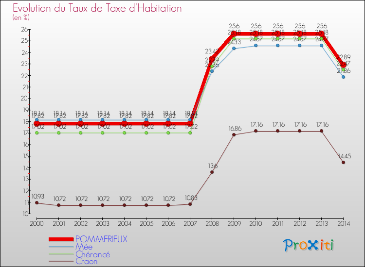 Evolution du taux de la taxe d'habitation pour POMMERIEUX et les communes proches de 2000 à 2014 Comparaison des taux de la taxe d'habitation pour POMMERIEUX et les communes voisines de 2000 à 2014