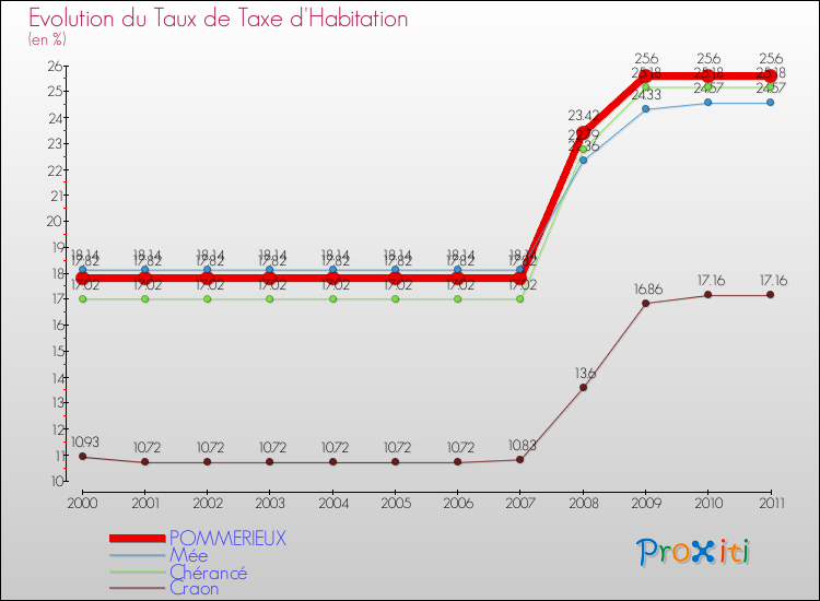 Evolution du taux de la taxe d'habitation pour POMMERIEUX et les communes proches Comparaison des taux de la taxe d'habitation pour POMMERIEUX et les communes voisines