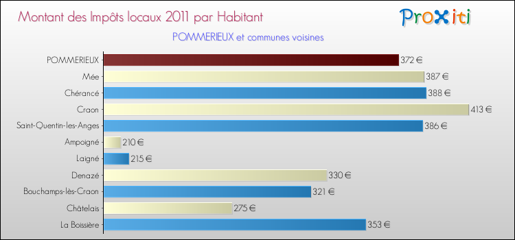 Montant des impôts locaux par Habitant pour POMMERIEUX et les communes proches Comparaison des impôts locaux par habitant pour POMMERIEUX et les communes voisines