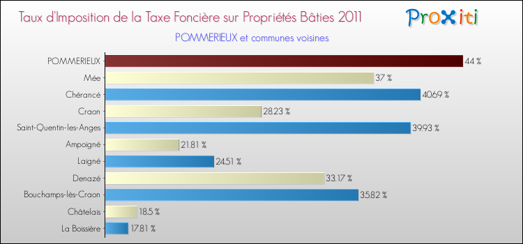 Taux d'imposition de la taxe foncière sur le bati 2011 pour POMMERIEUX et les communes proches Comparaison des taux d'imposition de la taxe foncière sur le bati 2011 pour POMMERIEUX et les communes voisines