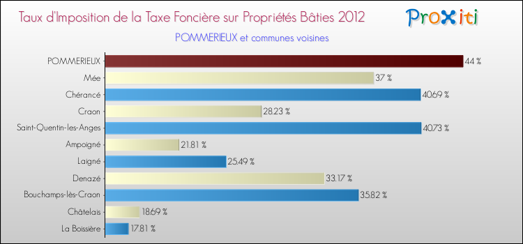 Taux d'imposition de la taxe foncière sur le bati 2012 pour POMMERIEUX et les communes proches Comparaison des taux d'imposition de la taxe foncière sur le bati 2012 pour POMMERIEUX et les communes voisines