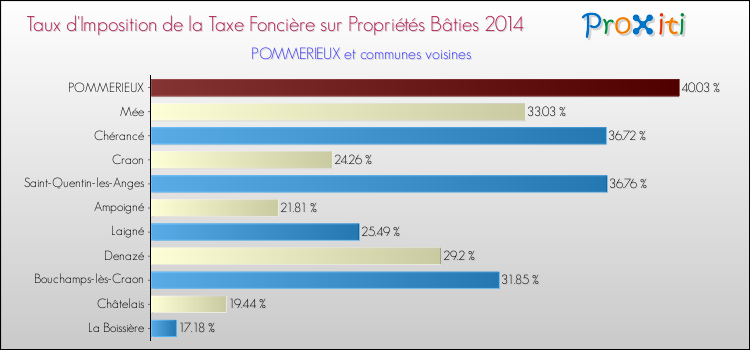 Taux d'imposition de la taxe foncière sur le bati 2014 pour POMMERIEUX et les communes proches Comparaison des taux d'imposition de la taxe foncière sur le bati 2014 pour POMMERIEUX et les communes voisines