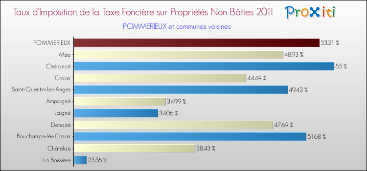 Taux d'imposition de la taxe foncière sur les immeubles et terrains non batis 2011 pour POMMERIEUX et les communes proches Comparaison des taux d'imposition de la taxe foncière sur les immeubles et terrains non batis 2011 pour POMMERIEUX et les communes voisines