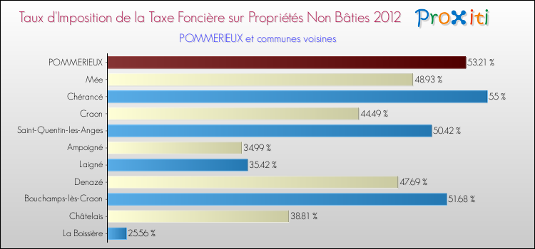 Taux d'imposition de la taxe foncière sur les immeubles et terrains non batis 2012 pour POMMERIEUX et les communes proches Comparaison des taux d'imposition de la taxe foncière sur les immeubles et terrains non batis 2012 pour POMMERIEUX et les communes voisines