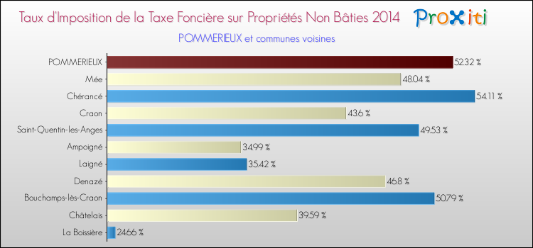 Taux d'imposition de la taxe foncière sur les immeubles et terrains non batis 2014 pour POMMERIEUX et les communes proches Comparaison des taux d'imposition de la taxe foncière sur les immeubles et terrains non batis 2014 pour POMMERIEUX et les communes voisines