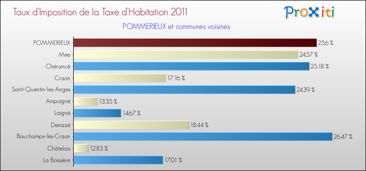 Taux d'imposition de la taxe d'habitation 2011 pour POMMERIEUX et les communes proches Comparaison des taux d'imposition de la taxe d'habitation 2011 pour POMMERIEUX et les communes voisines