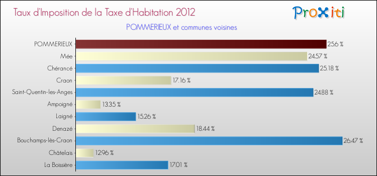 Taux d'imposition de la taxe d'habitation 2012 pour POMMERIEUX et les communes proches Comparaison des taux d'imposition de la taxe d'habitation 2012 pour POMMERIEUX et les communes voisines