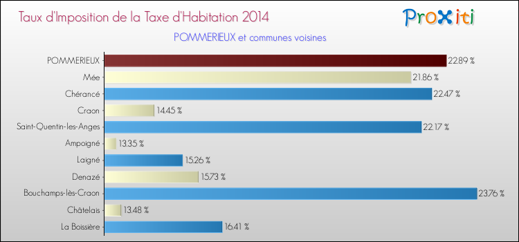 Taux d'imposition de la taxe d'habitation 2014 pour POMMERIEUX et les communes proches Comparaison des taux d'imposition de la taxe d'habitation 2014 pour POMMERIEUX et les communes voisines
