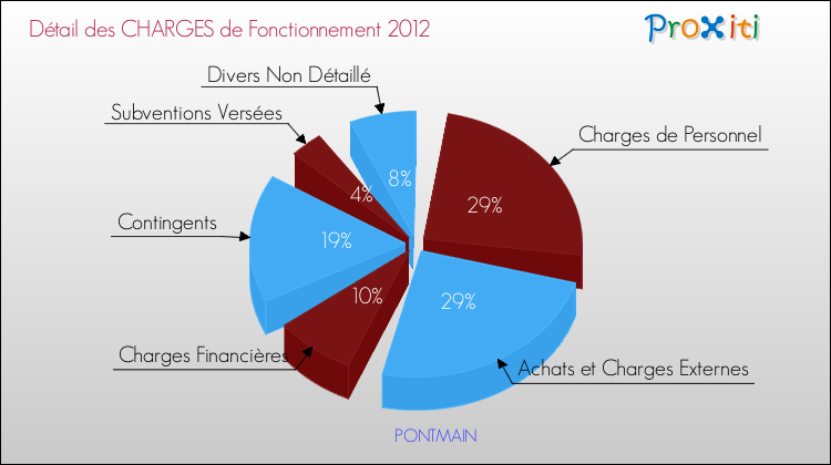 Décomposition des Charges de Fonctionnement 2012 de la commune de PONTMAIN Charges de Fonctionnement 2012 pour la commune de PONTMAIN