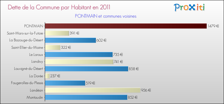 Dette par habitant de la commune en 2011 pour PONTMAIN et les communes proches Comparaison de la dette par habitant de la commune en 2011 pour PONTMAIN et les communes voisines