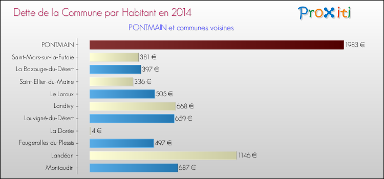 Dette par habitant de la commune en 2014 pour PONTMAIN et les communes proches Comparaison de la dette par habitant de la commune en 2014 pour PONTMAIN et les communes voisines