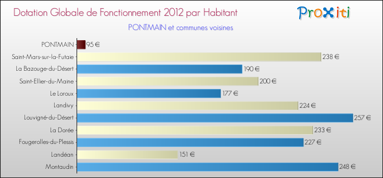 Montant des dotations globales de fonctionnement DGF par Habitant pour PONTMAIN et les communes proches Comparaison des des dotations globales de fonctionnement DGF par habitant pour PONTMAIN et les communes voisines