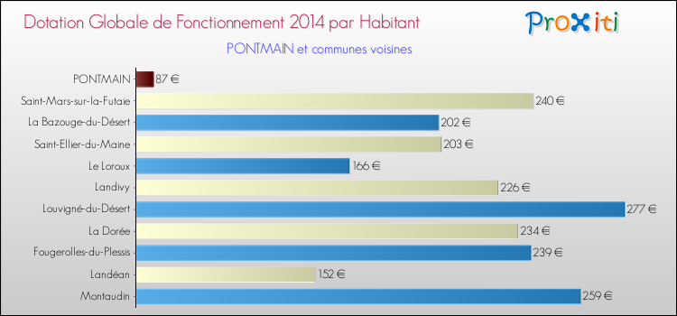 Montant des dotations globales de fonctionnement DGF par Habitant pour PONTMAIN et les communes proches en 2014. Comparaison des des dotations globales de fonctionnement DGF par habitant pour PONTMAIN et les communes voisines en 2014.