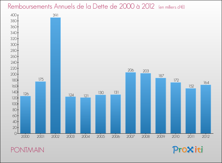 Evolution de l'annuité de la dette pour la commune de PONTMAIN de 2000 à 2012 Annuités de la dette pour PONTMAIN de 2000 à 2012
