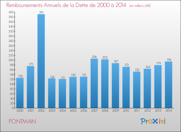 Evolution de l'annuité de la dette pour la commune de PONTMAIN de 2000 à 2014 Annuités de la dette pour PONTMAIN de 2000 à 2014