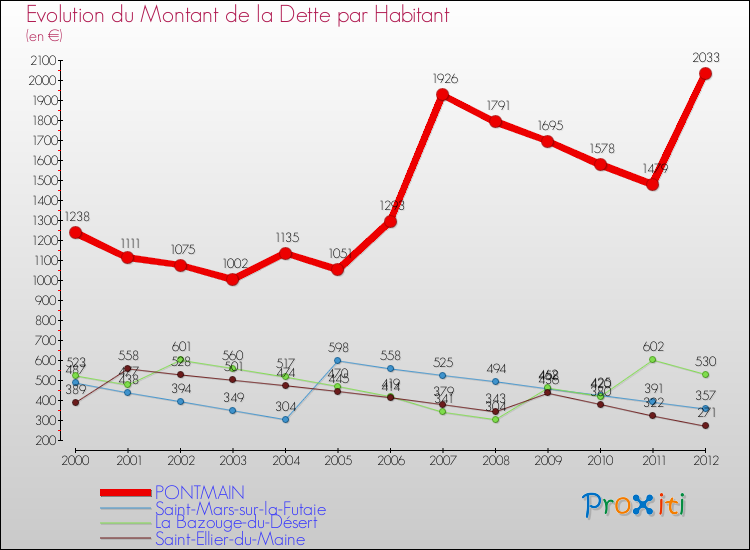 Evolution de la dette par habitant pour la commune de PONTMAIN et les communes proches de 2000 à 2012 Comparaison de la dette par habitant pour PONTMAIN et les communes voisines de 2000 à 2012