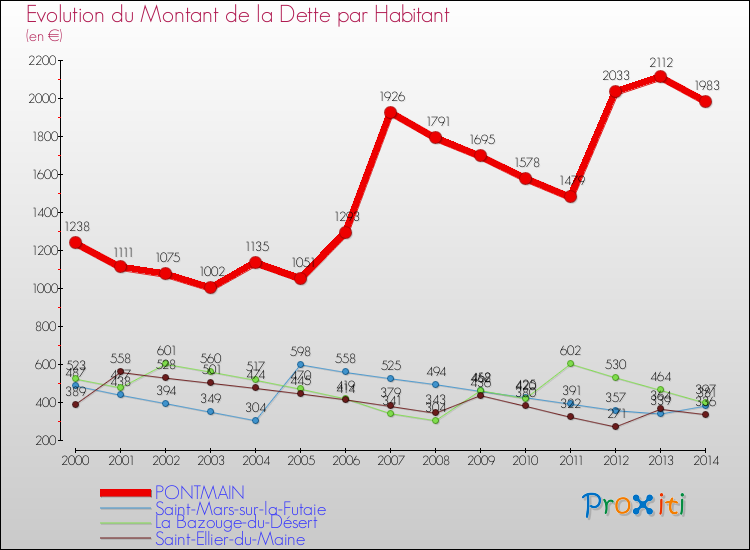 Evolution de la dette par habitant pour la commune de PONTMAIN et les communes proches de 2000 à 2014 Comparaison de la dette par habitant pour PONTMAIN et les communes voisines de 2000 à 2014