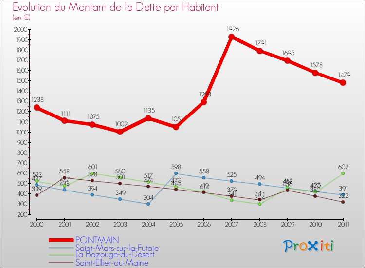 Evolution de la dette par habitant pour la commune de PONTMAIN et les communes proches Comparaison de la dette par habitant pour PONTMAIN et les communes voisines