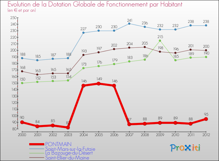 Evolution et montant de la dotation globale de fonctionnement par Habitant pour PONTMAIN et les communes proches Comparaison des dotations globales de fonctionnement par habitant pour PONTMAIN et les communes voisines