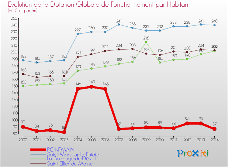 Evolution et montant de la dotation globale de fonctionnement par Habitant pour PONTMAIN et les communes proches de 2000 à 2014. Comparaison des dotations globales de fonctionnement par habitant pour PONTMAIN et les communes voisines de 2000 à 2014.