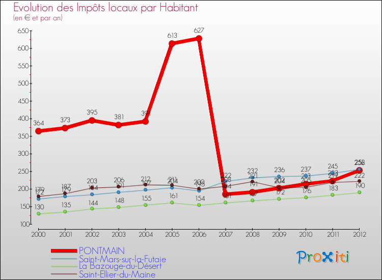 Evolution et montant des impôts locaux par Habitant pour PONTMAIN et les communes proches Comparaison des impôts locaux par habitant pour PONTMAIN et les communes voisines