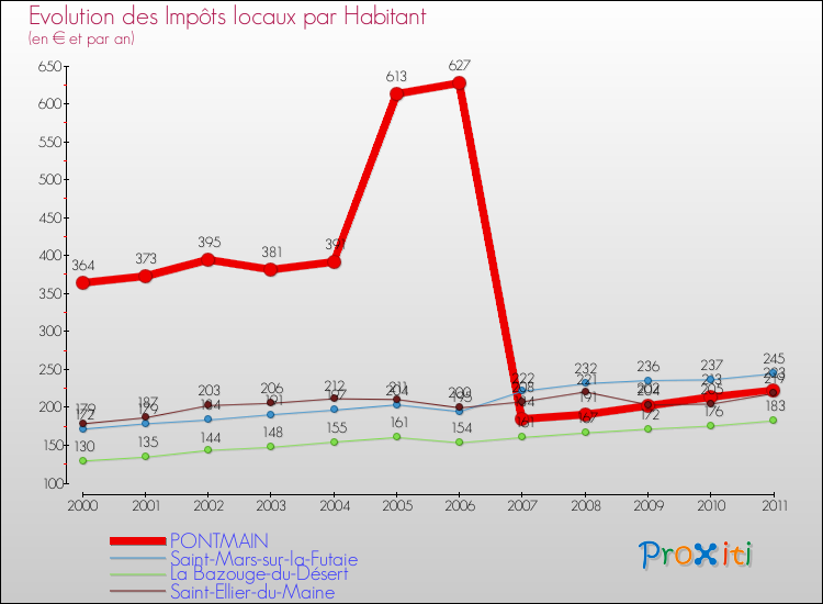 Evolution et montant des impôts locaux par Habitant pour PONTMAIN et les communes proches Comparaison des impôts locaux par habitant pour PONTMAIN et les communes voisines
